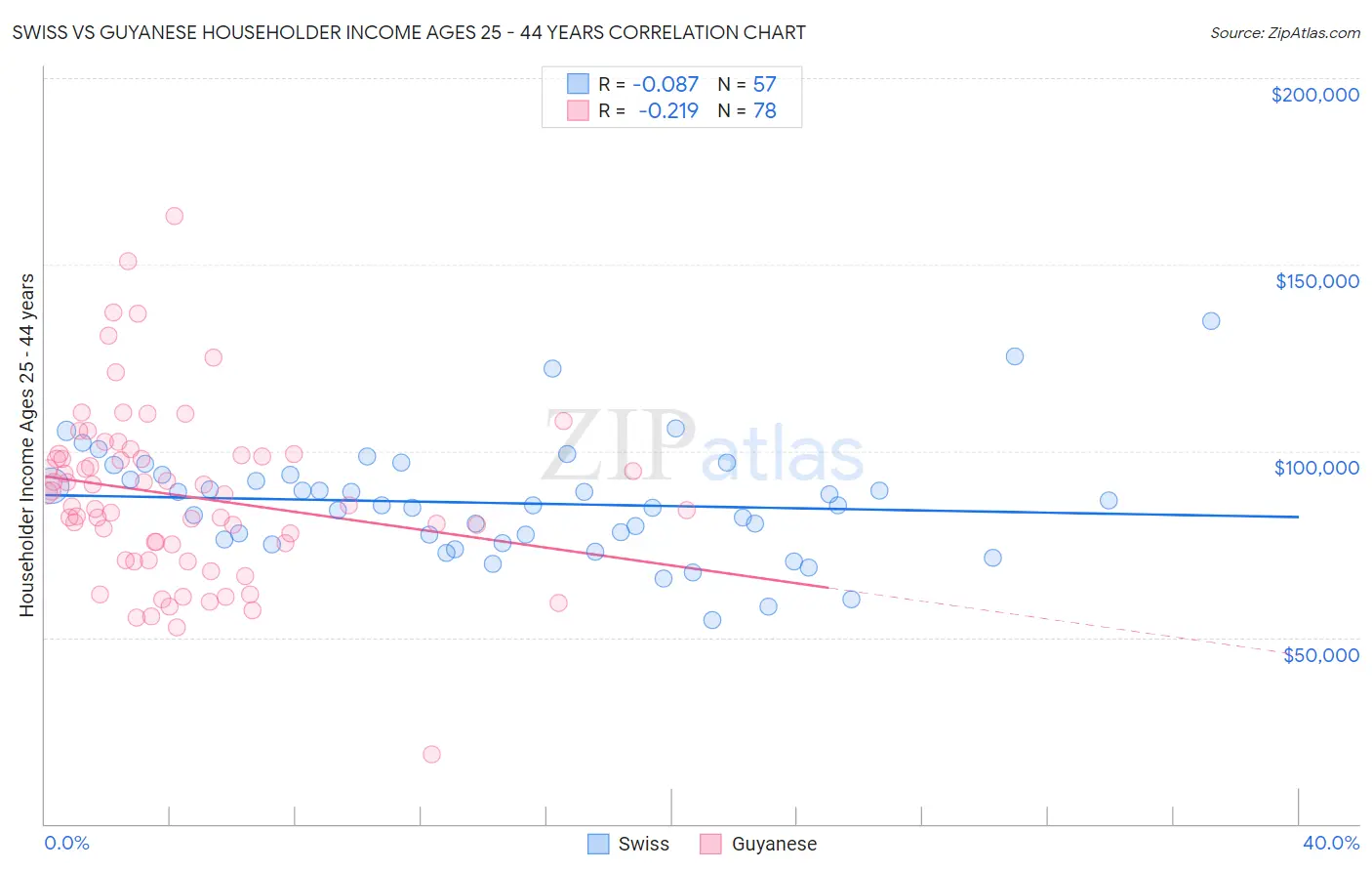 Swiss vs Guyanese Householder Income Ages 25 - 44 years