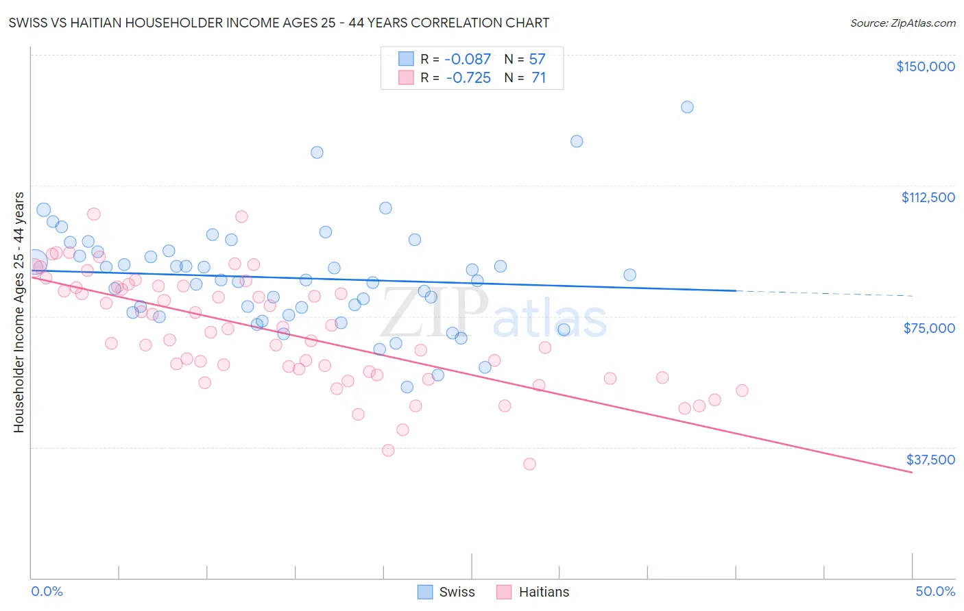 Swiss vs Haitian Householder Income Ages 25 - 44 years