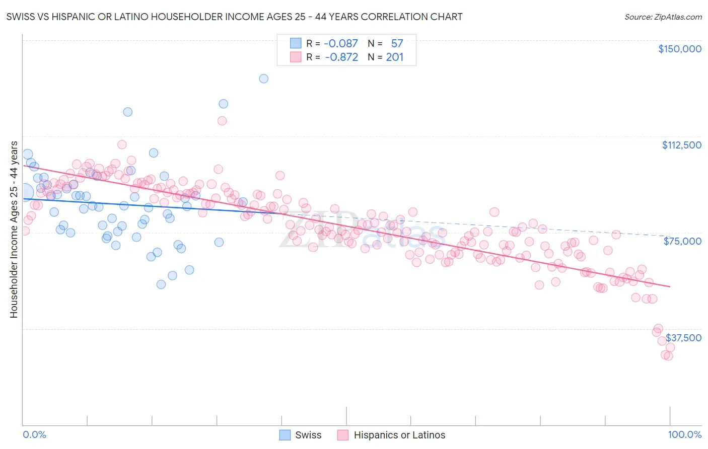 Swiss vs Hispanic or Latino Householder Income Ages 25 - 44 years