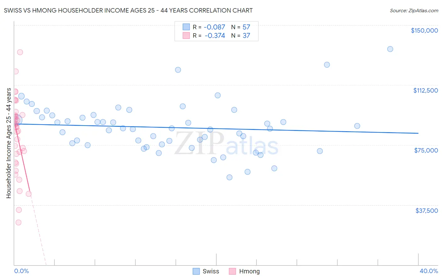 Swiss vs Hmong Householder Income Ages 25 - 44 years