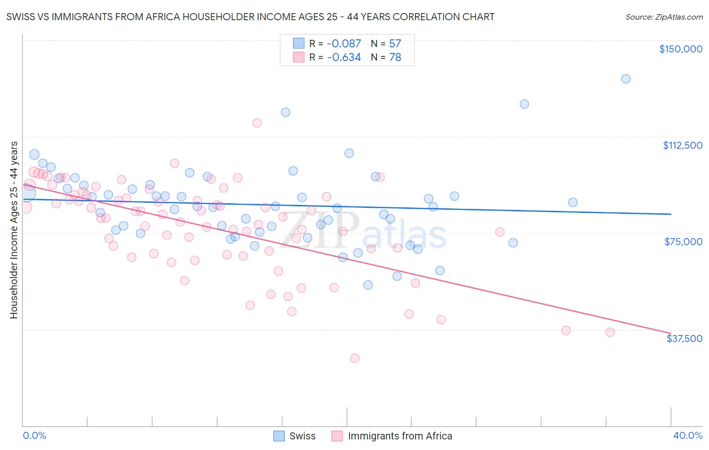 Swiss vs Immigrants from Africa Householder Income Ages 25 - 44 years