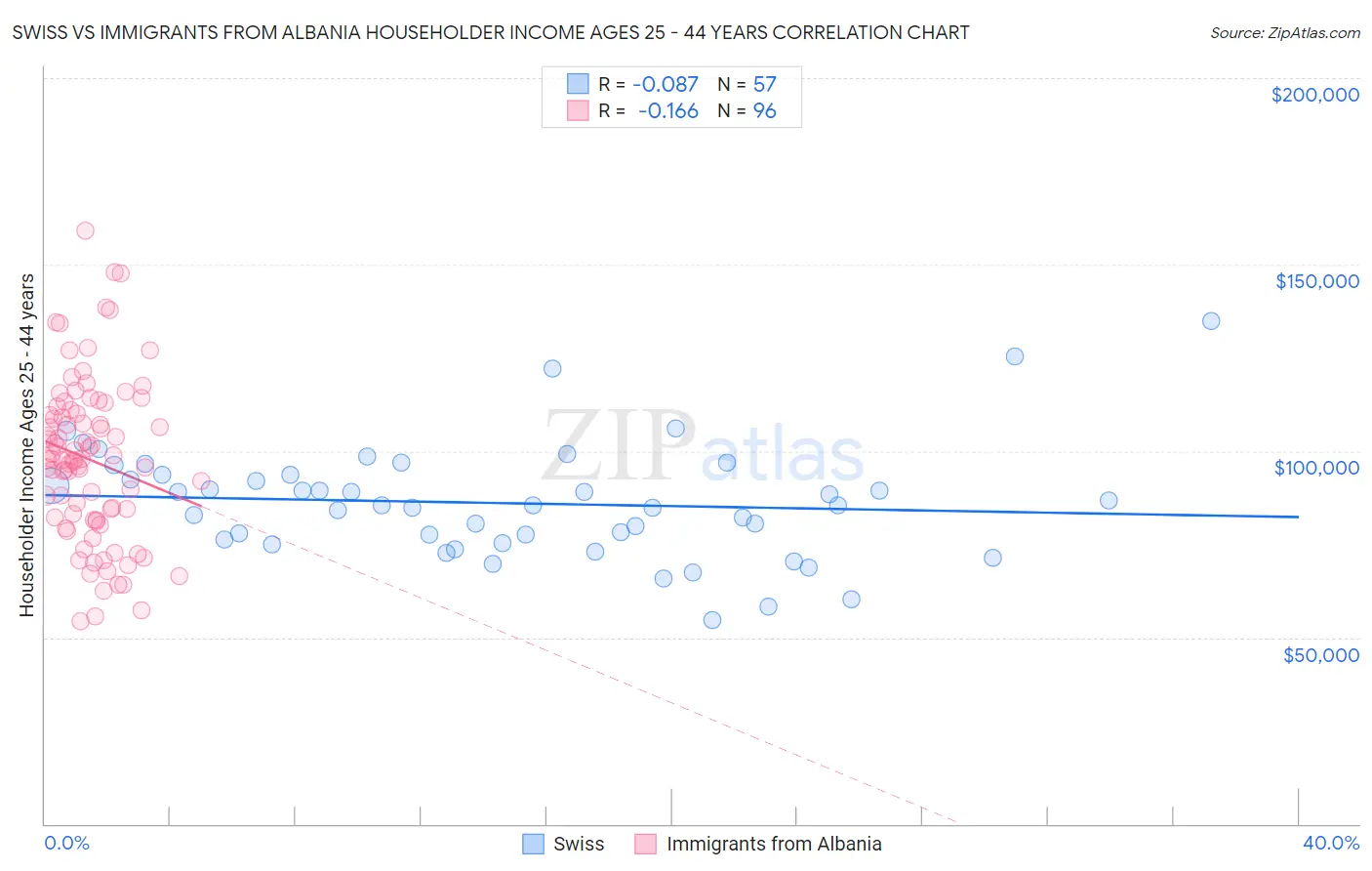 Swiss vs Immigrants from Albania Householder Income Ages 25 - 44 years