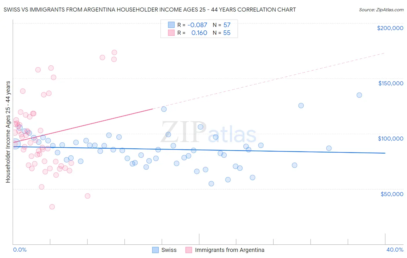 Swiss vs Immigrants from Argentina Householder Income Ages 25 - 44 years