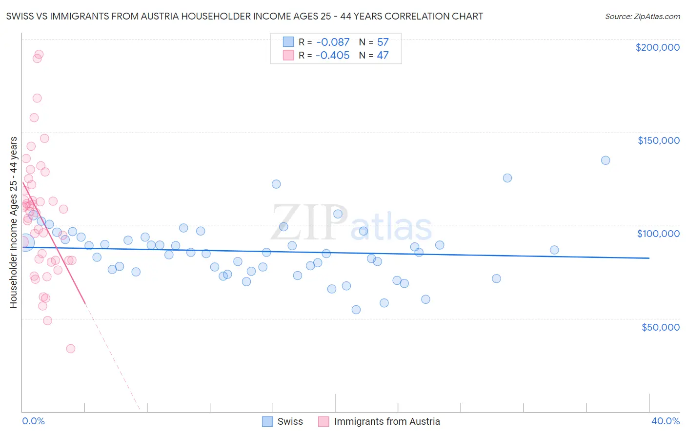 Swiss vs Immigrants from Austria Householder Income Ages 25 - 44 years