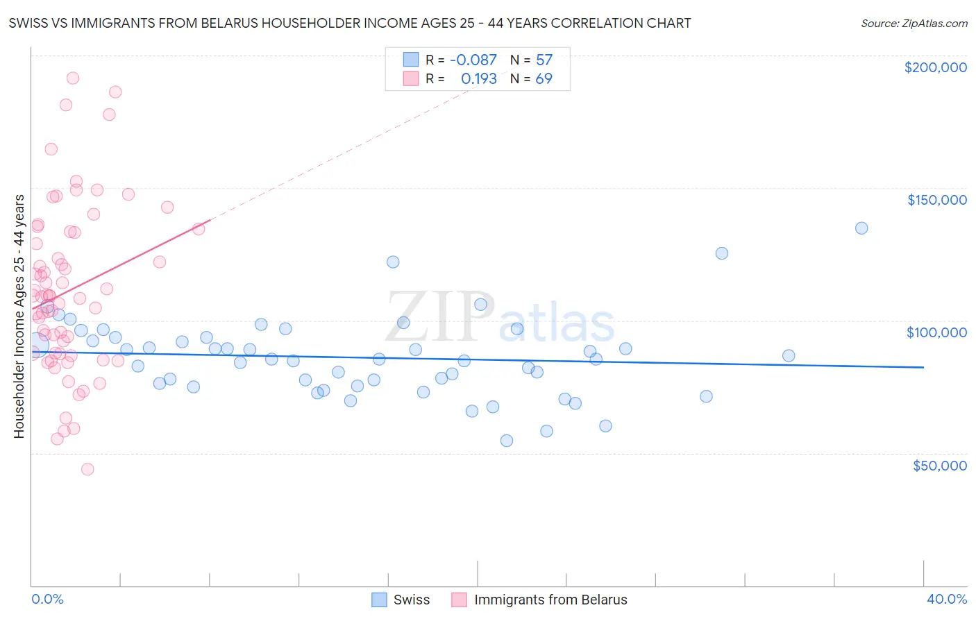 Swiss vs Immigrants from Belarus Householder Income Ages 25 - 44 years