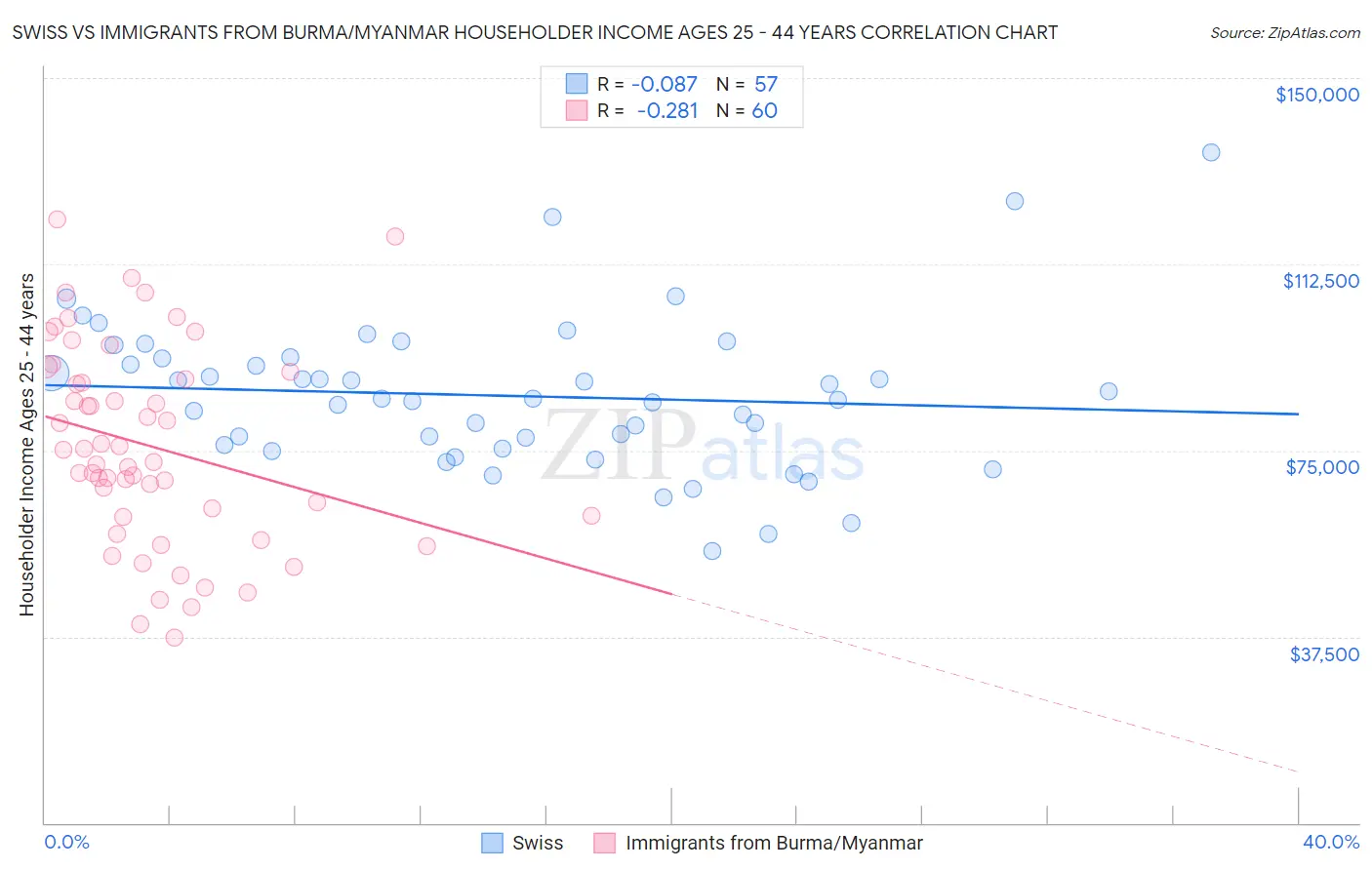 Swiss vs Immigrants from Burma/Myanmar Householder Income Ages 25 - 44 years