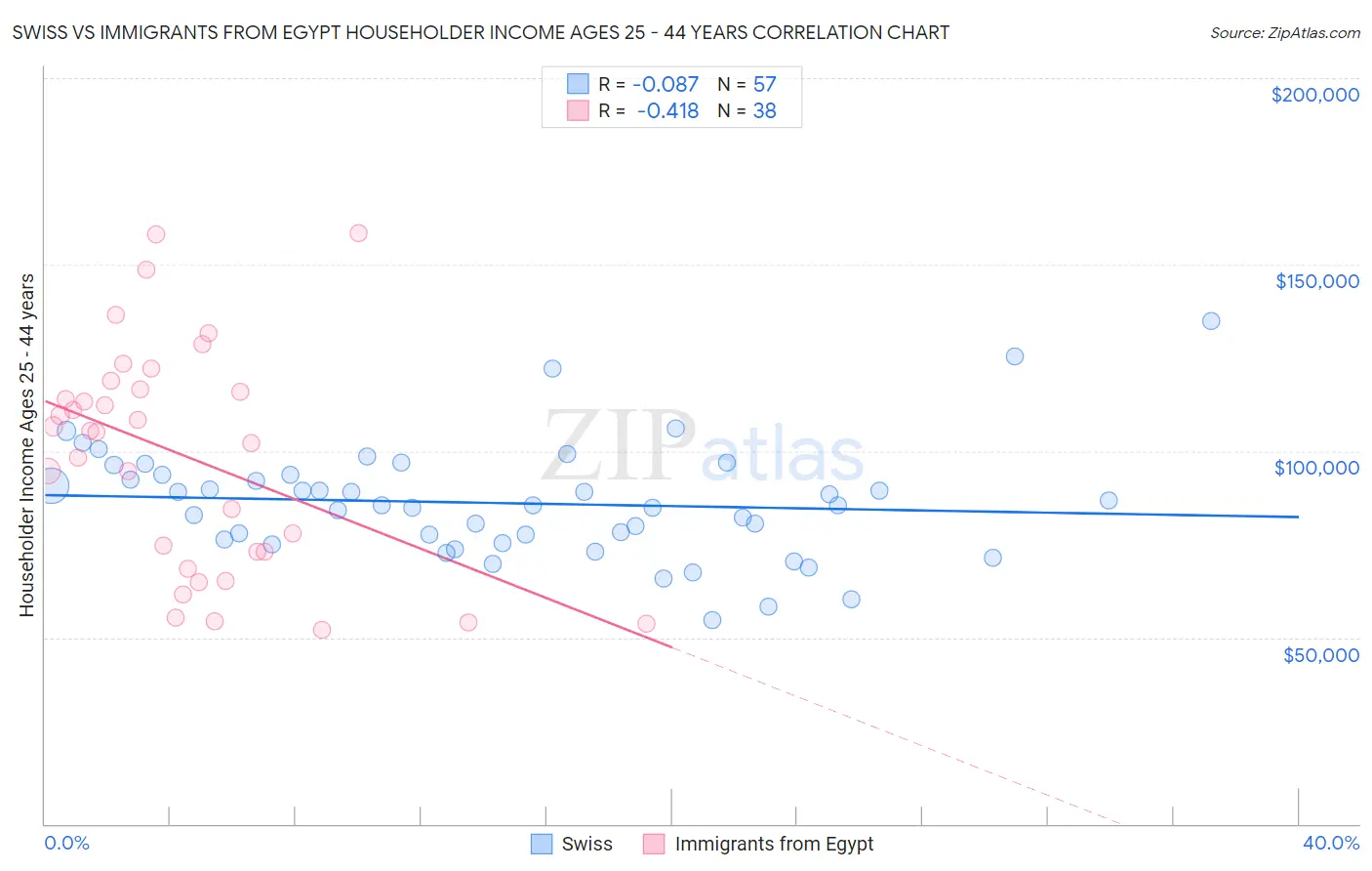 Swiss vs Immigrants from Egypt Householder Income Ages 25 - 44 years