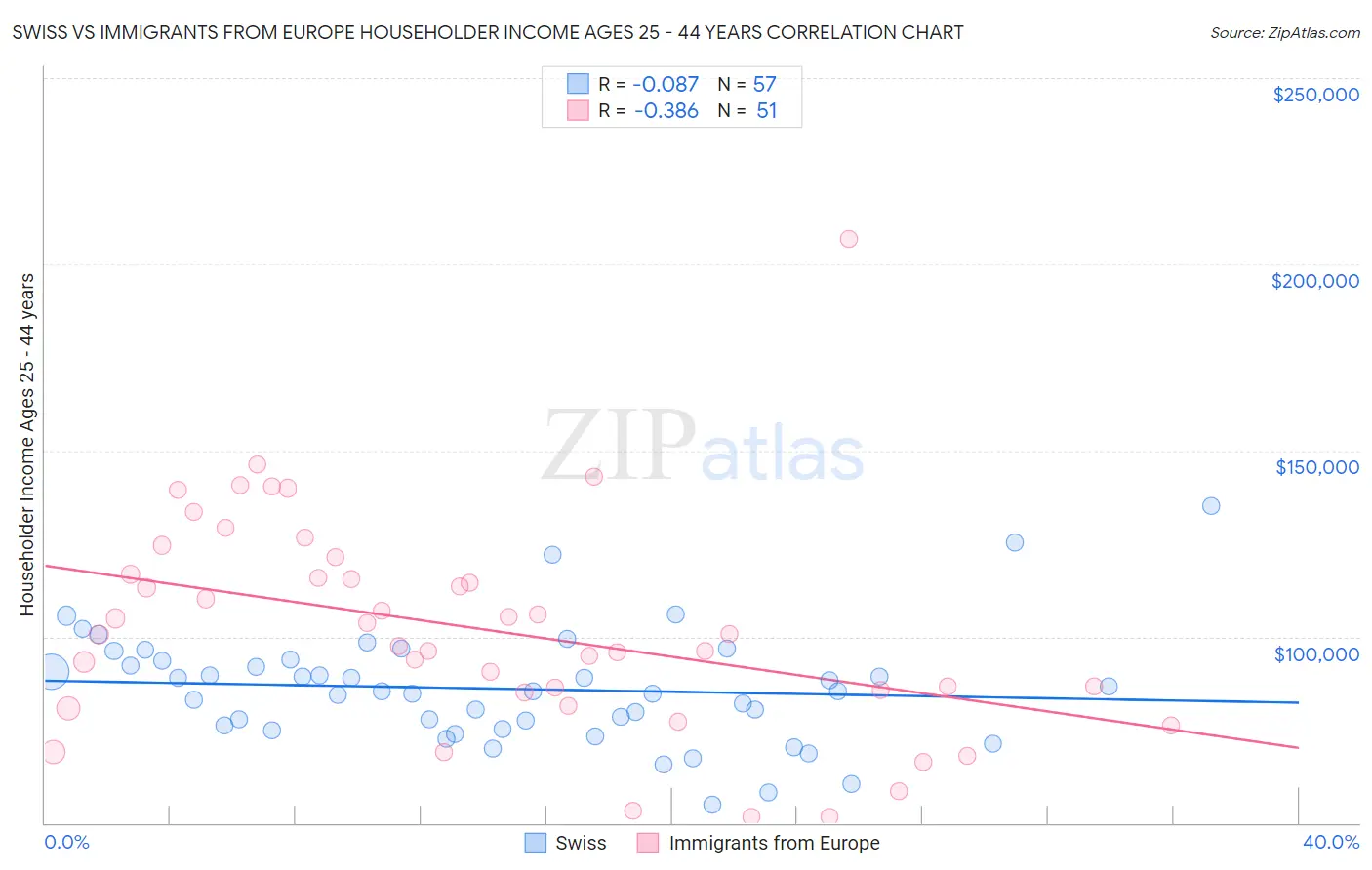 Swiss vs Immigrants from Europe Householder Income Ages 25 - 44 years