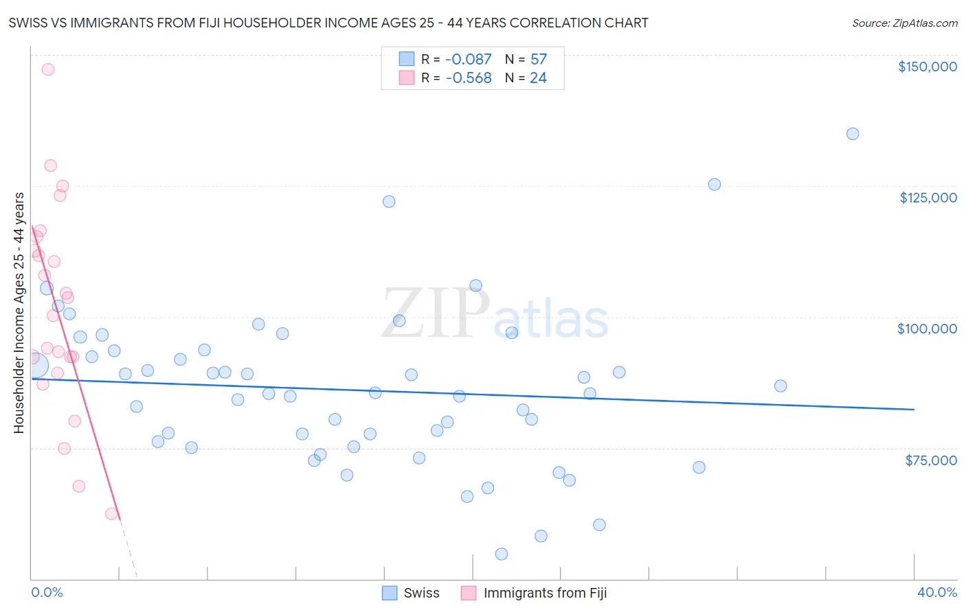 Swiss vs Immigrants from Fiji Householder Income Ages 25 - 44 years