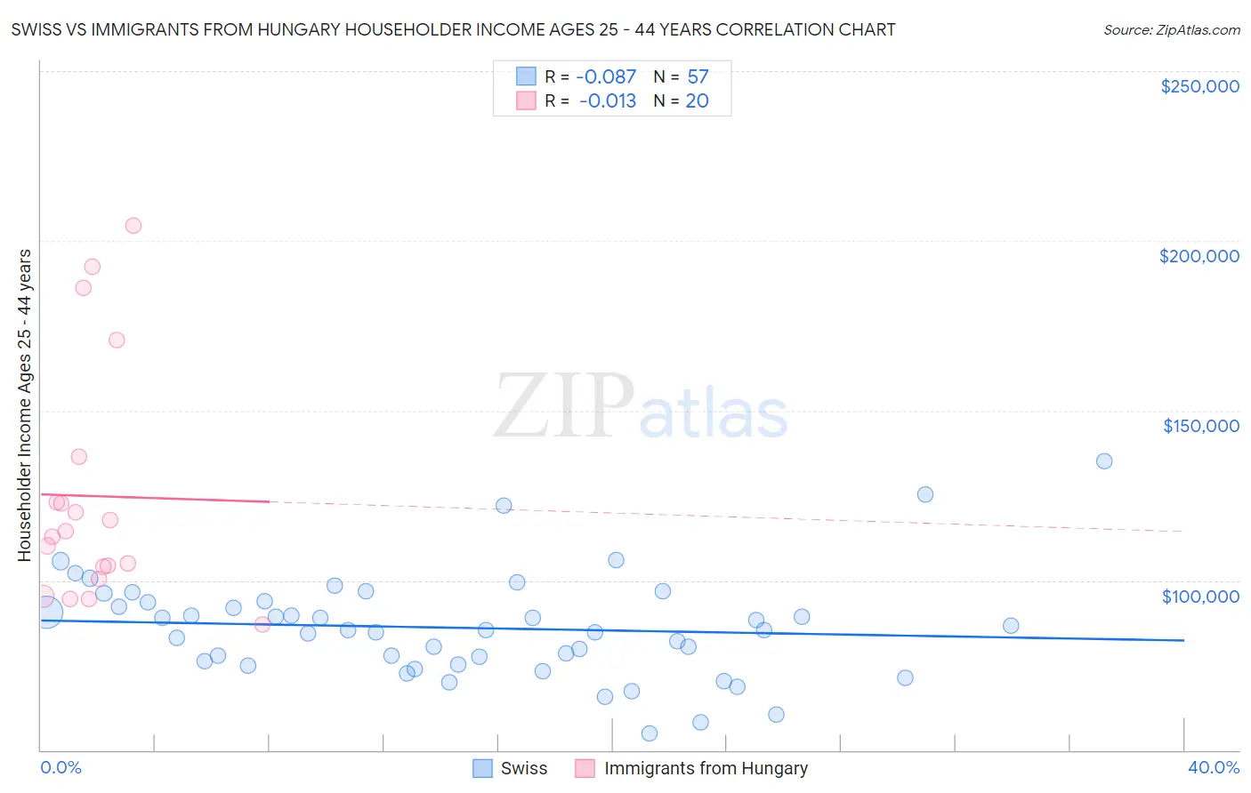 Swiss vs Immigrants from Hungary Householder Income Ages 25 - 44 years