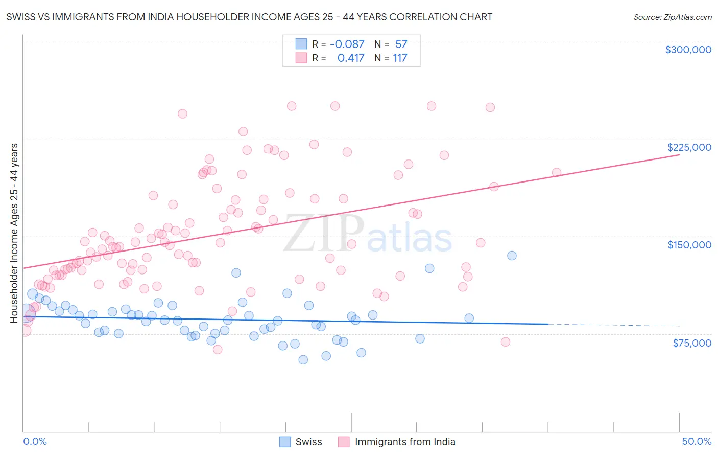 Swiss vs Immigrants from India Householder Income Ages 25 - 44 years