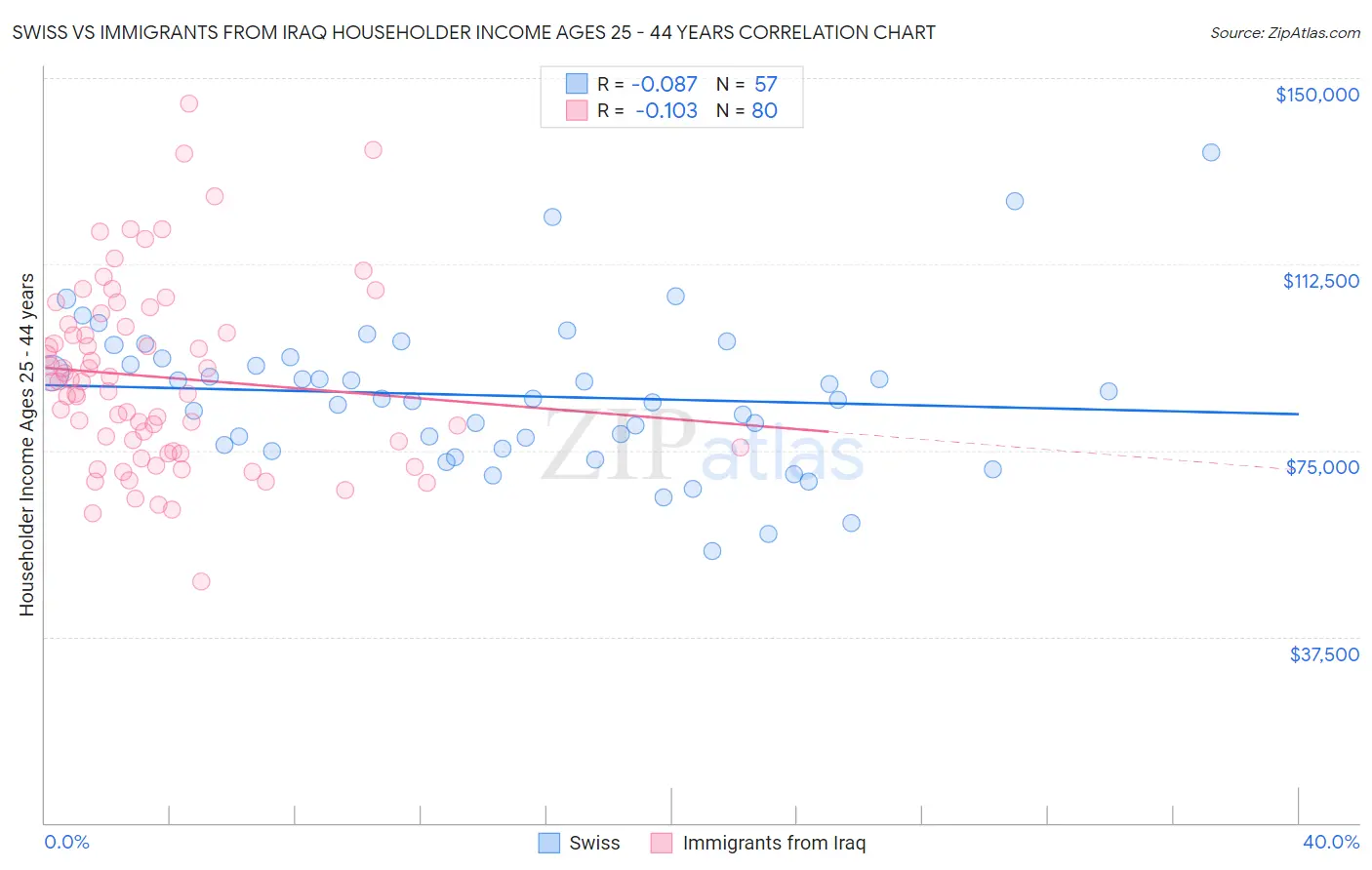 Swiss vs Immigrants from Iraq Householder Income Ages 25 - 44 years