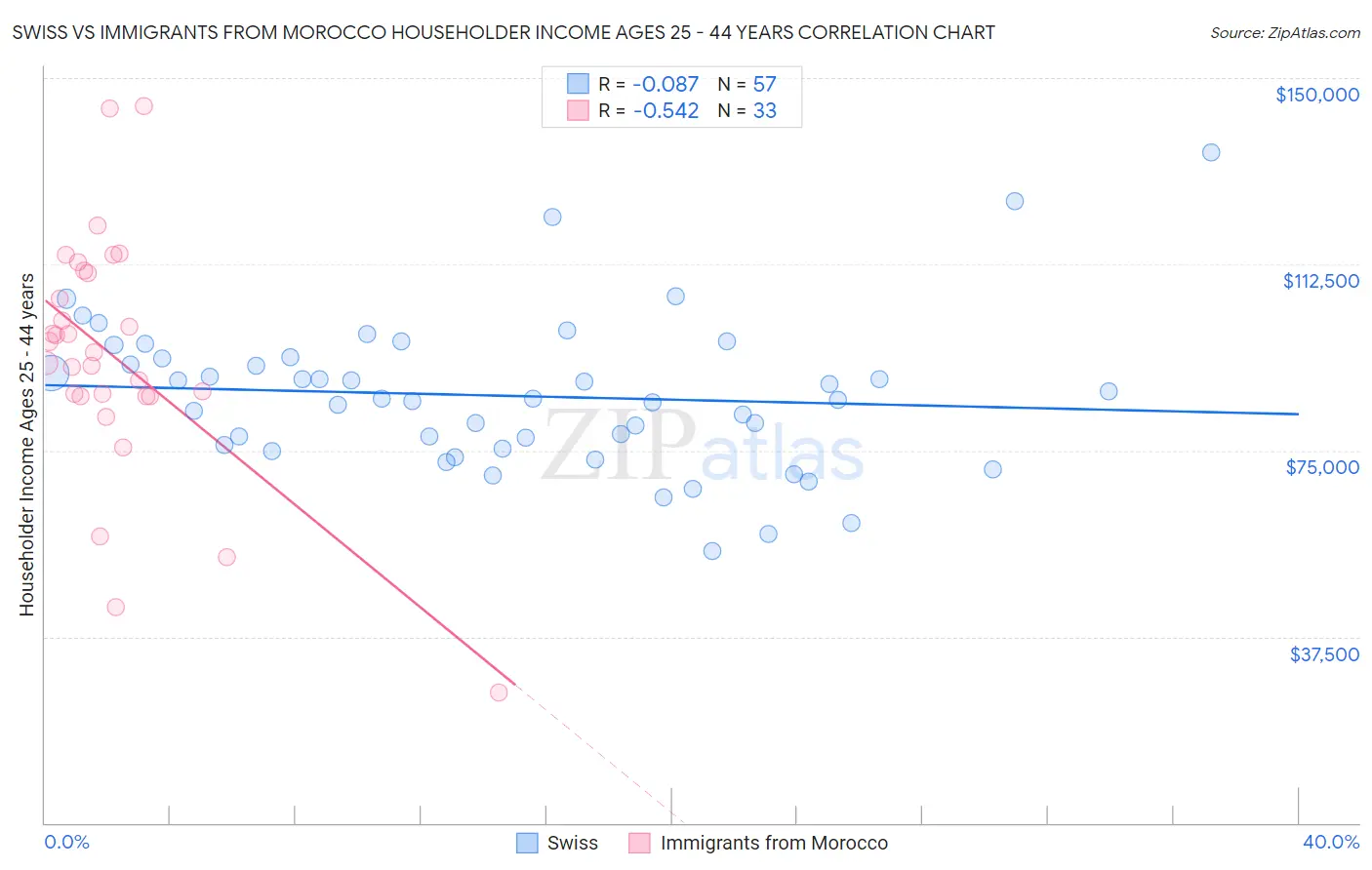 Swiss vs Immigrants from Morocco Householder Income Ages 25 - 44 years