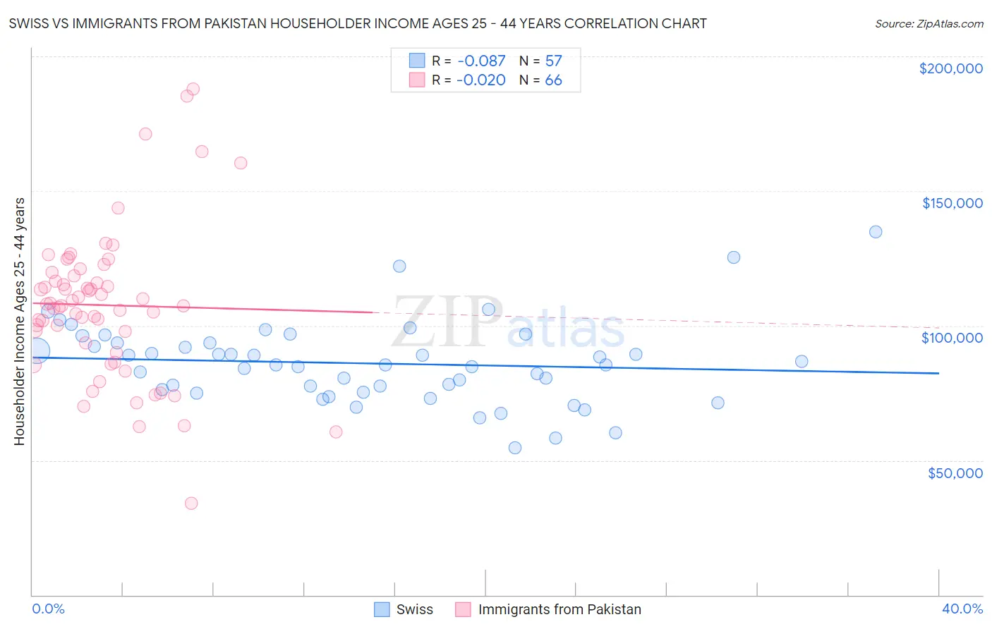 Swiss vs Immigrants from Pakistan Householder Income Ages 25 - 44 years