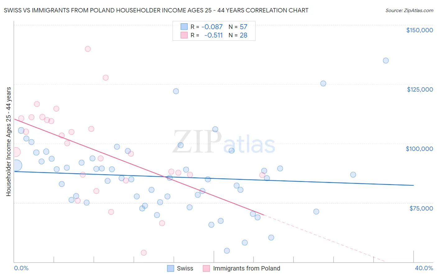 Swiss vs Immigrants from Poland Householder Income Ages 25 - 44 years