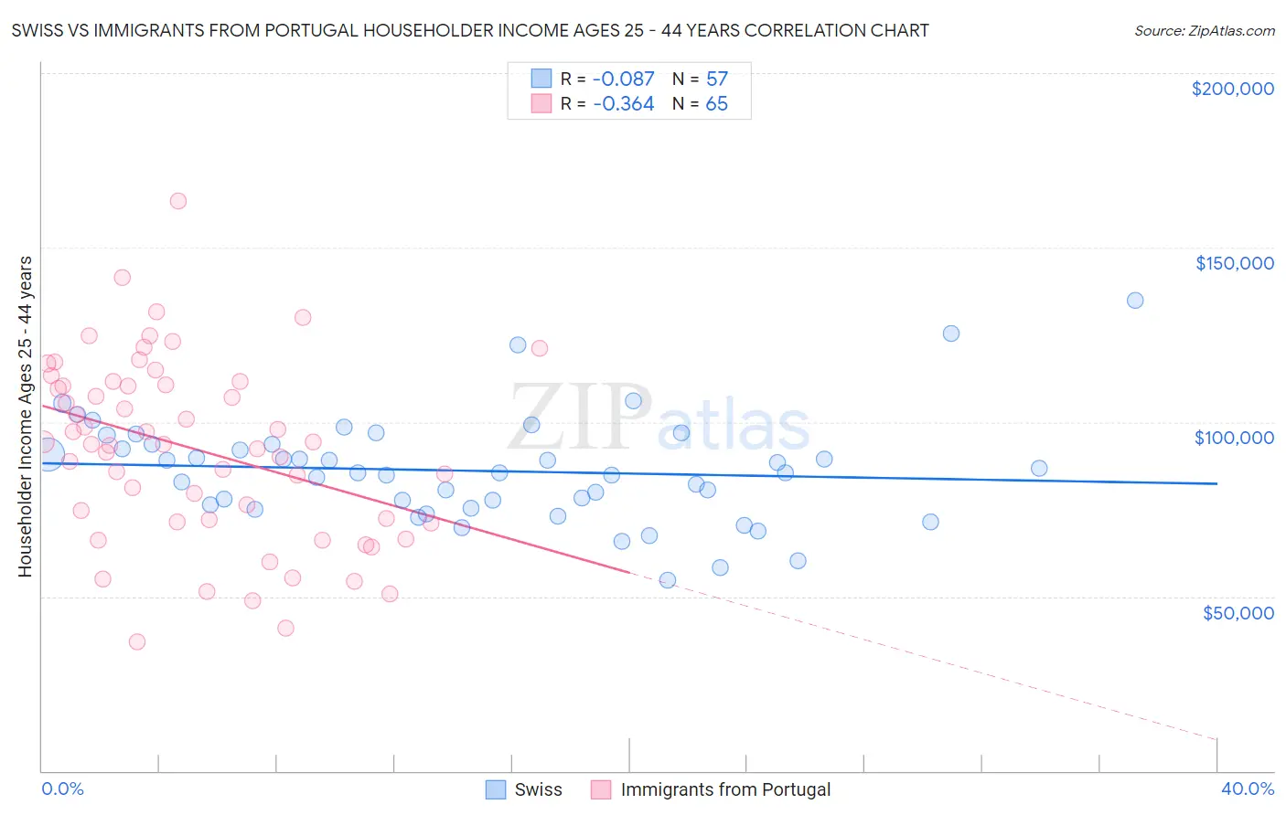 Swiss vs Immigrants from Portugal Householder Income Ages 25 - 44 years