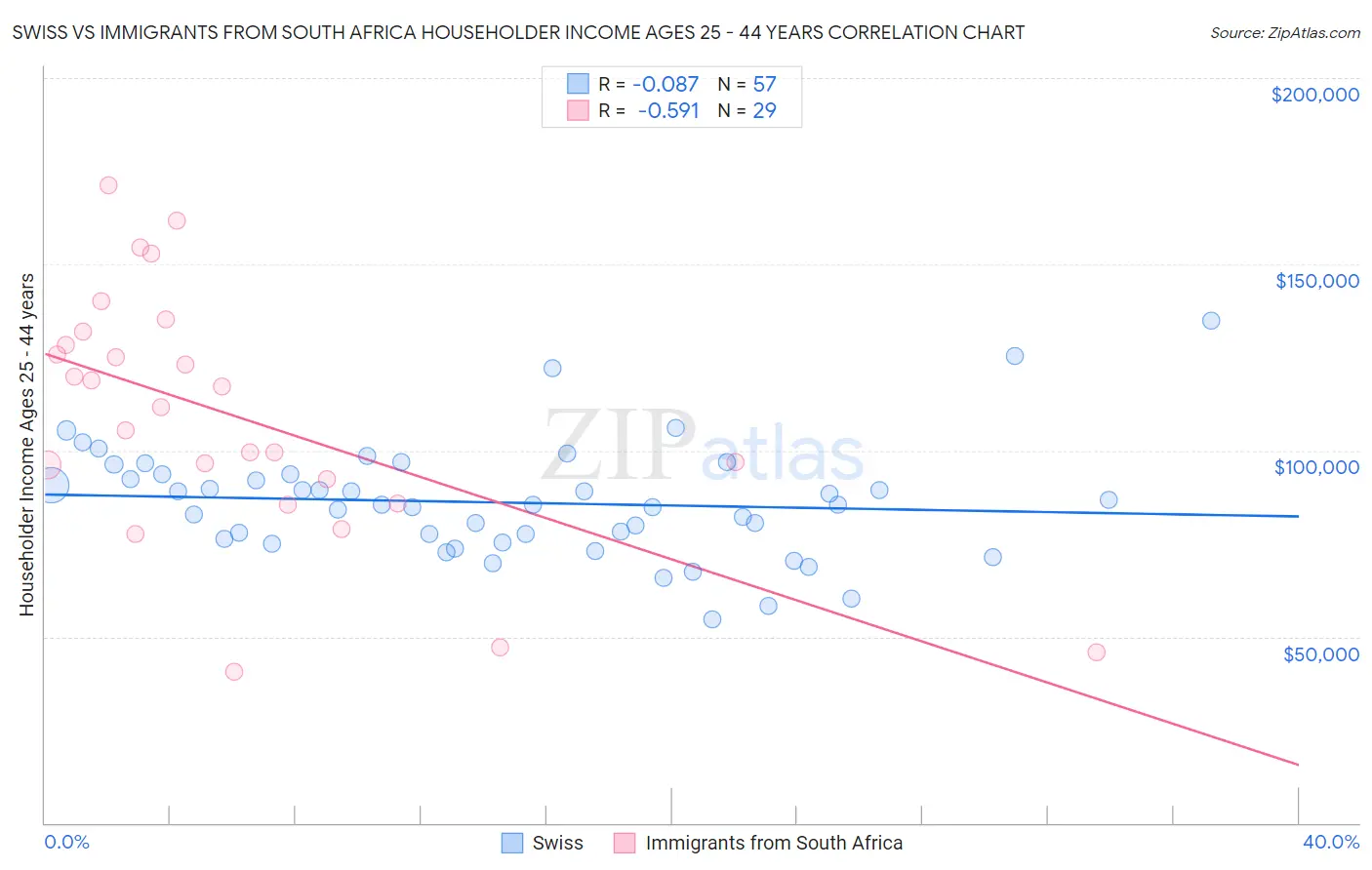 Swiss vs Immigrants from South Africa Householder Income Ages 25 - 44 years