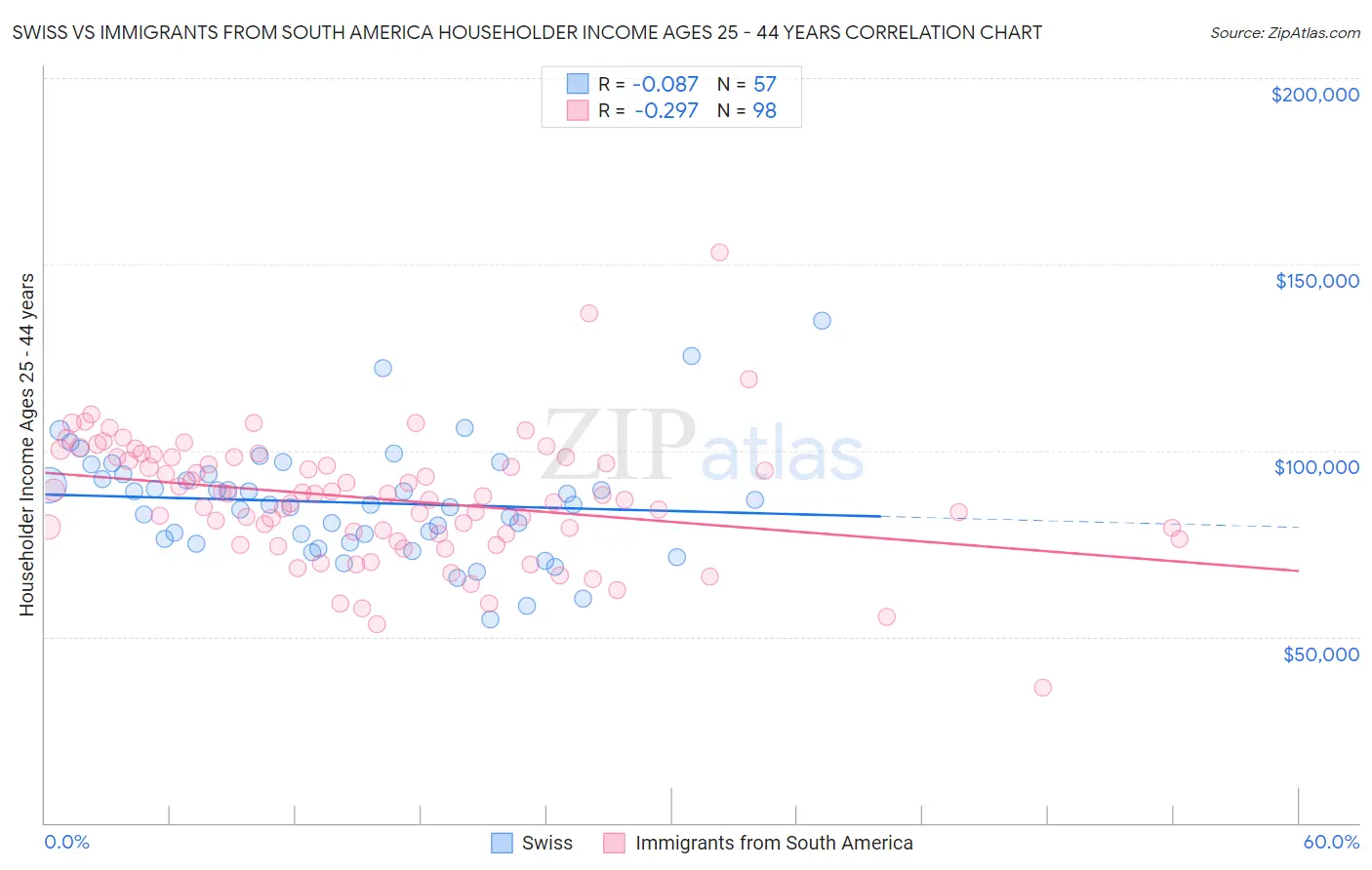 Swiss vs Immigrants from South America Householder Income Ages 25 - 44 years