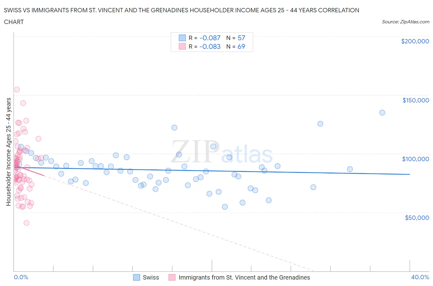 Swiss vs Immigrants from St. Vincent and the Grenadines Householder Income Ages 25 - 44 years