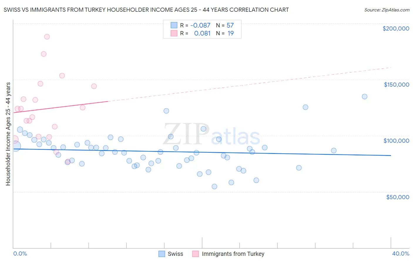 Swiss vs Immigrants from Turkey Householder Income Ages 25 - 44 years