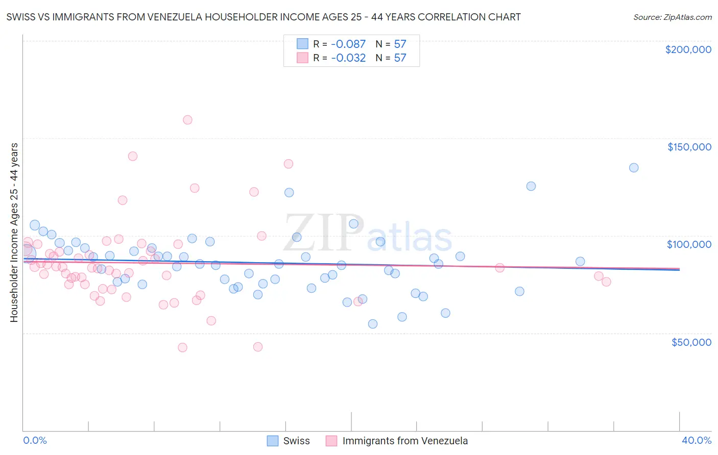 Swiss vs Immigrants from Venezuela Householder Income Ages 25 - 44 years