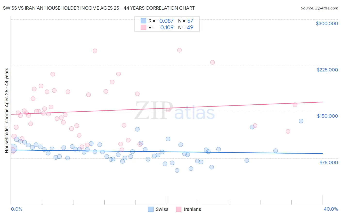 Swiss vs Iranian Householder Income Ages 25 - 44 years