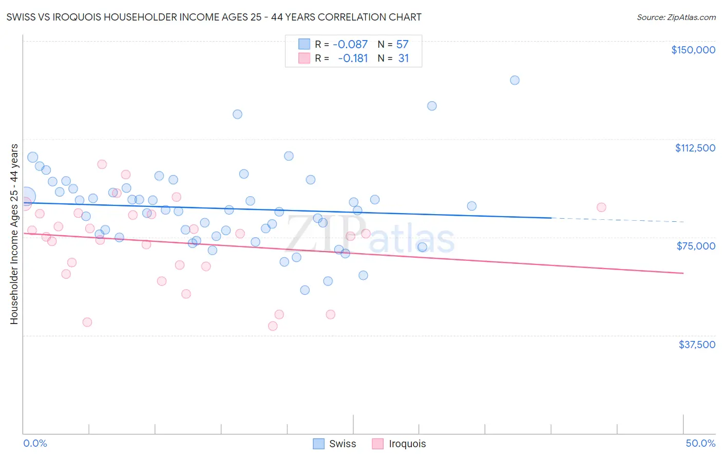 Swiss vs Iroquois Householder Income Ages 25 - 44 years