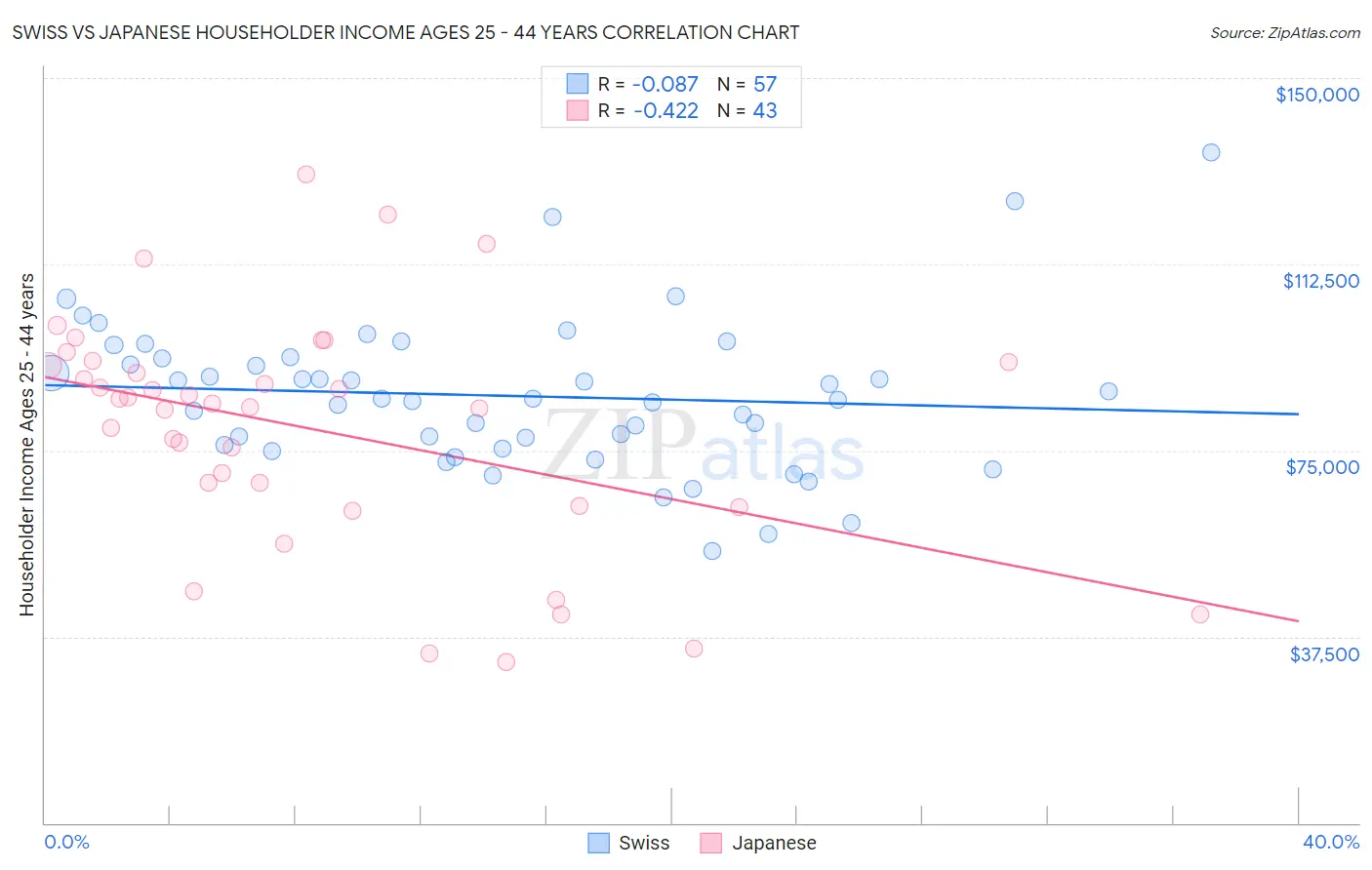 Swiss vs Japanese Householder Income Ages 25 - 44 years