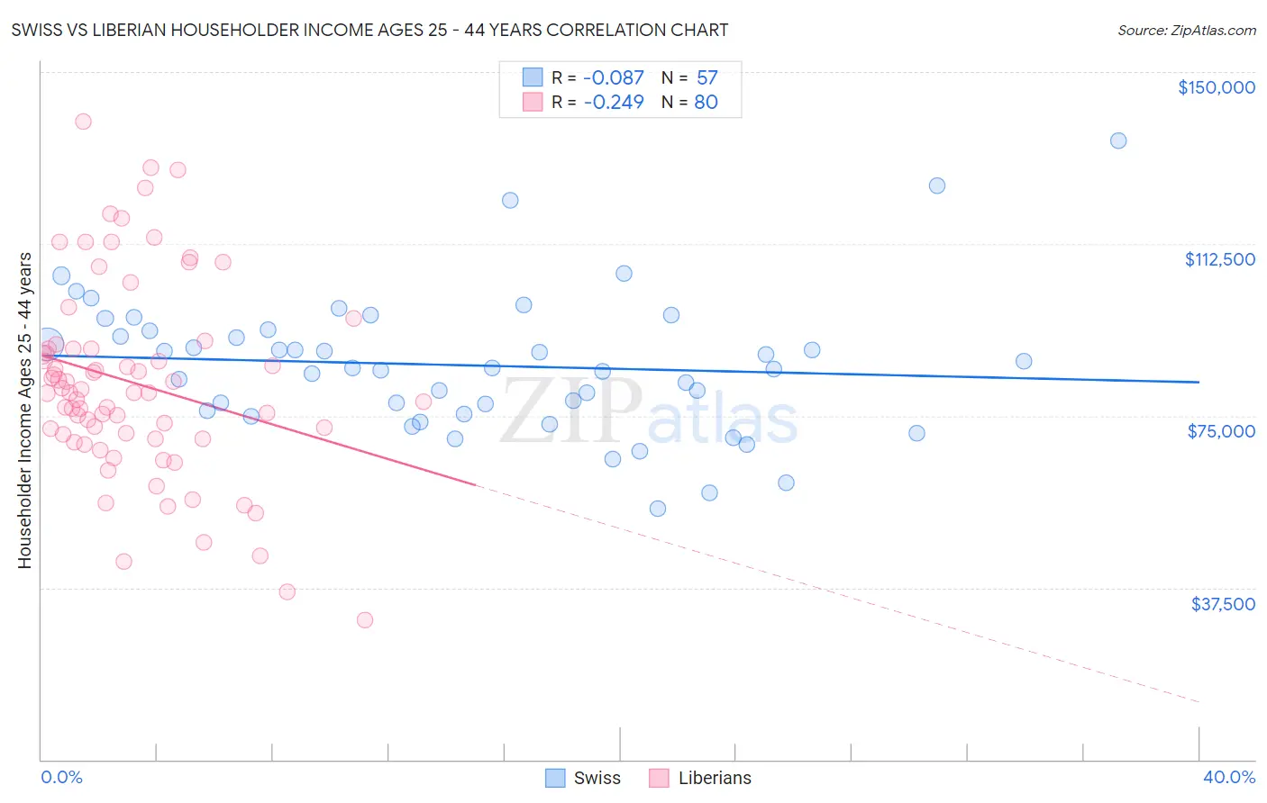 Swiss vs Liberian Householder Income Ages 25 - 44 years