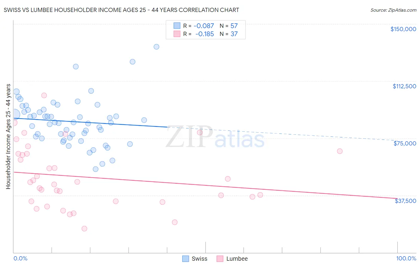 Swiss vs Lumbee Householder Income Ages 25 - 44 years