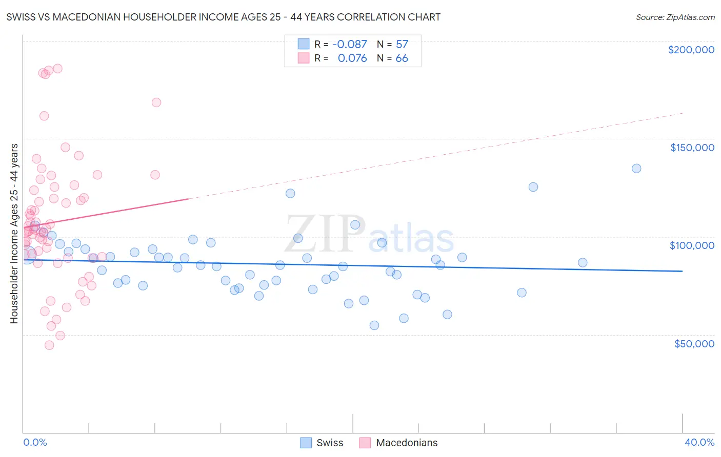 Swiss vs Macedonian Householder Income Ages 25 - 44 years