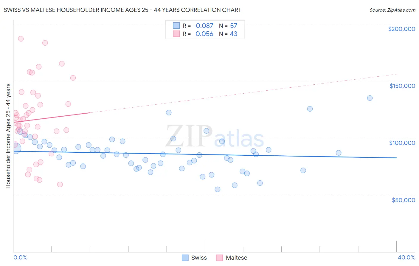 Swiss vs Maltese Householder Income Ages 25 - 44 years