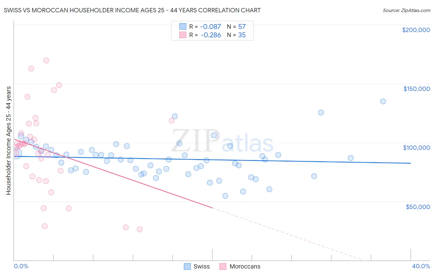 Swiss vs Moroccan Householder Income Ages 25 - 44 years