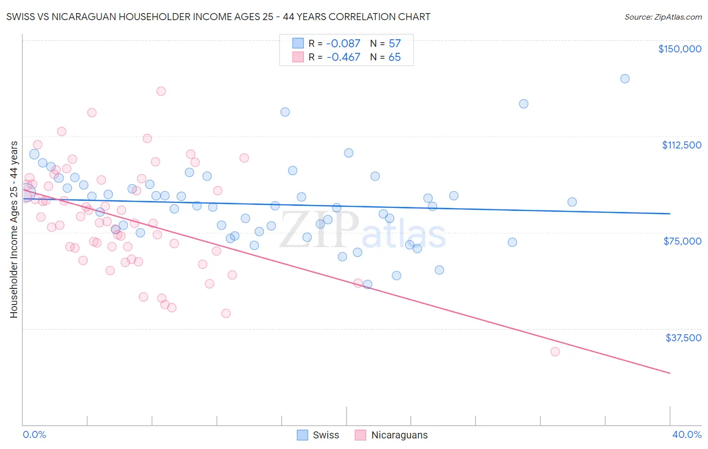 Swiss vs Nicaraguan Householder Income Ages 25 - 44 years