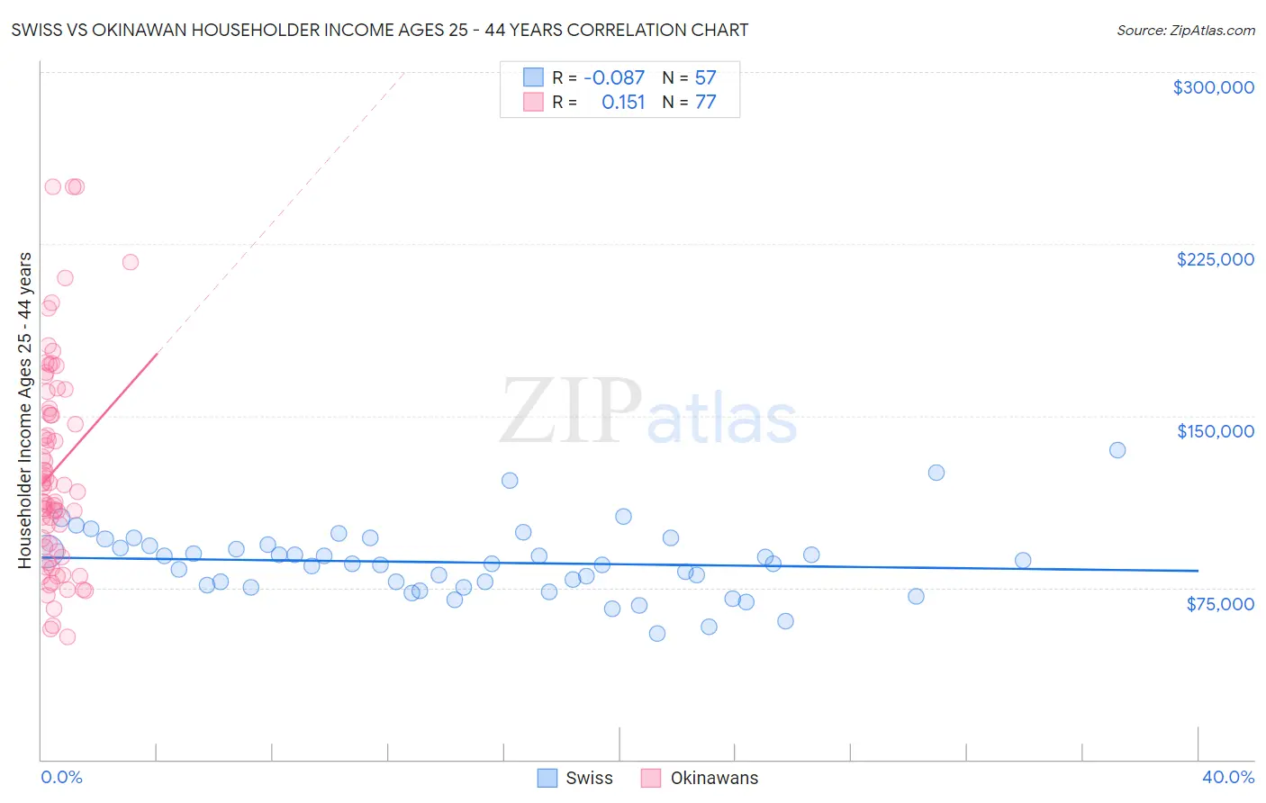 Swiss vs Okinawan Householder Income Ages 25 - 44 years