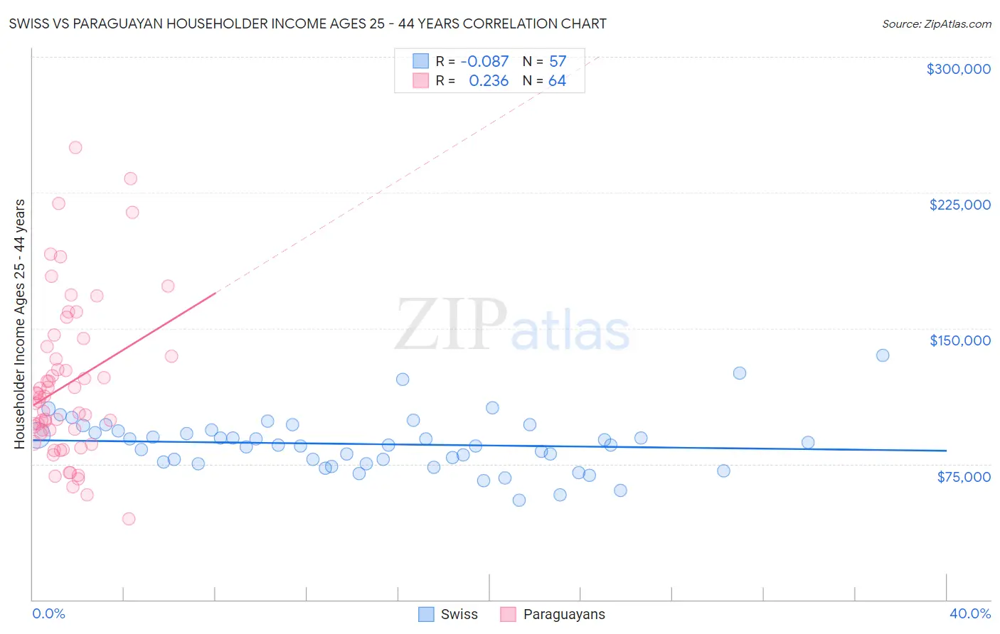 Swiss vs Paraguayan Householder Income Ages 25 - 44 years