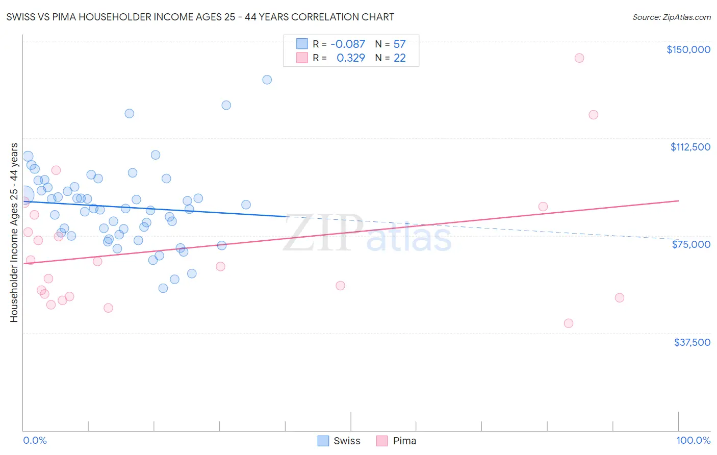 Swiss vs Pima Householder Income Ages 25 - 44 years