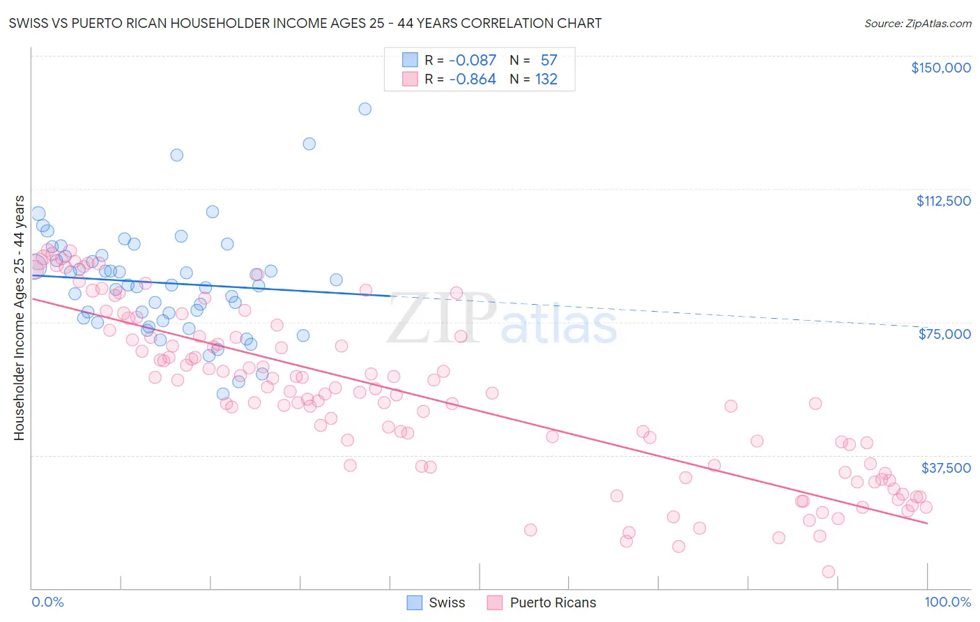 Swiss vs Puerto Rican Householder Income Ages 25 - 44 years