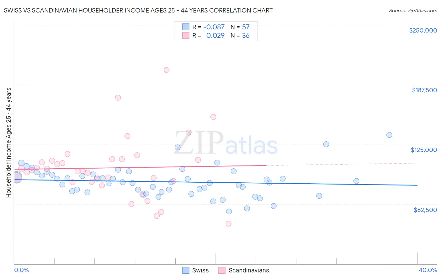 Swiss vs Scandinavian Householder Income Ages 25 - 44 years