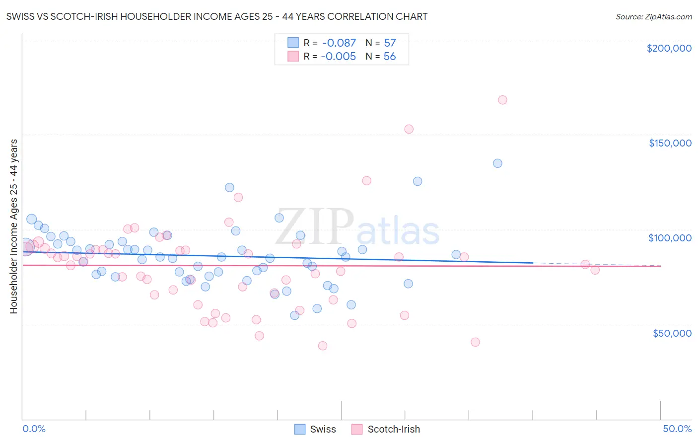 Swiss vs Scotch-Irish Householder Income Ages 25 - 44 years