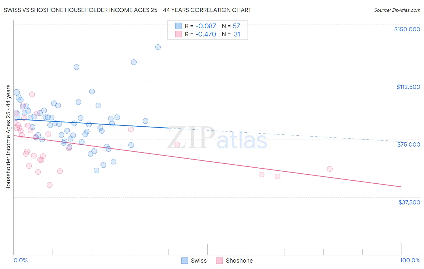 Swiss vs Shoshone Householder Income Ages 25 - 44 years