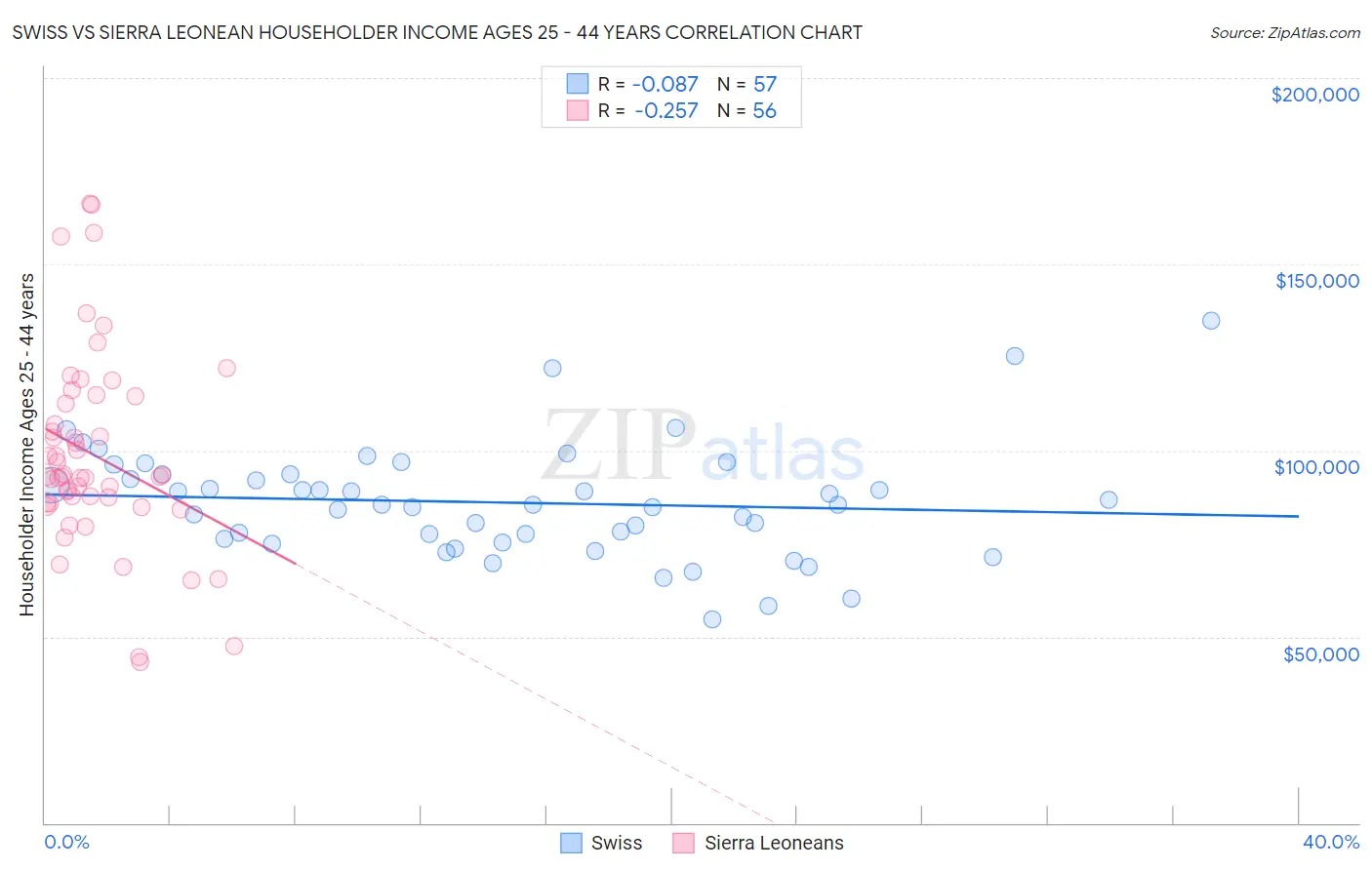 Swiss vs Sierra Leonean Householder Income Ages 25 - 44 years