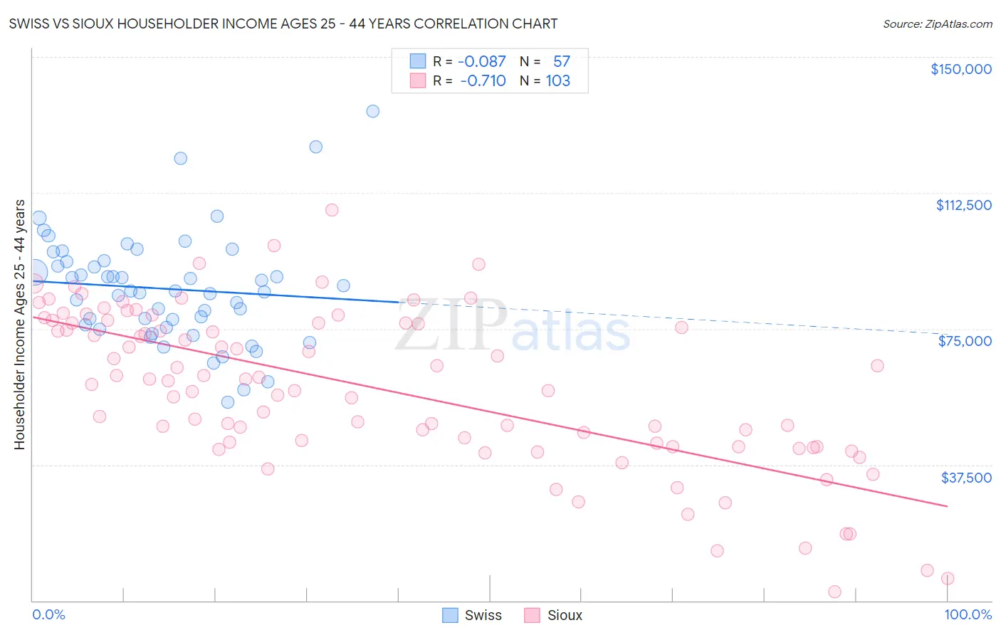 Swiss vs Sioux Householder Income Ages 25 - 44 years