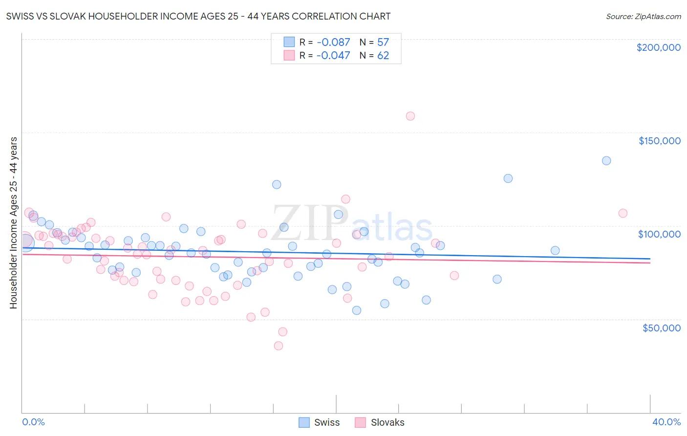 Swiss vs Slovak Householder Income Ages 25 - 44 years