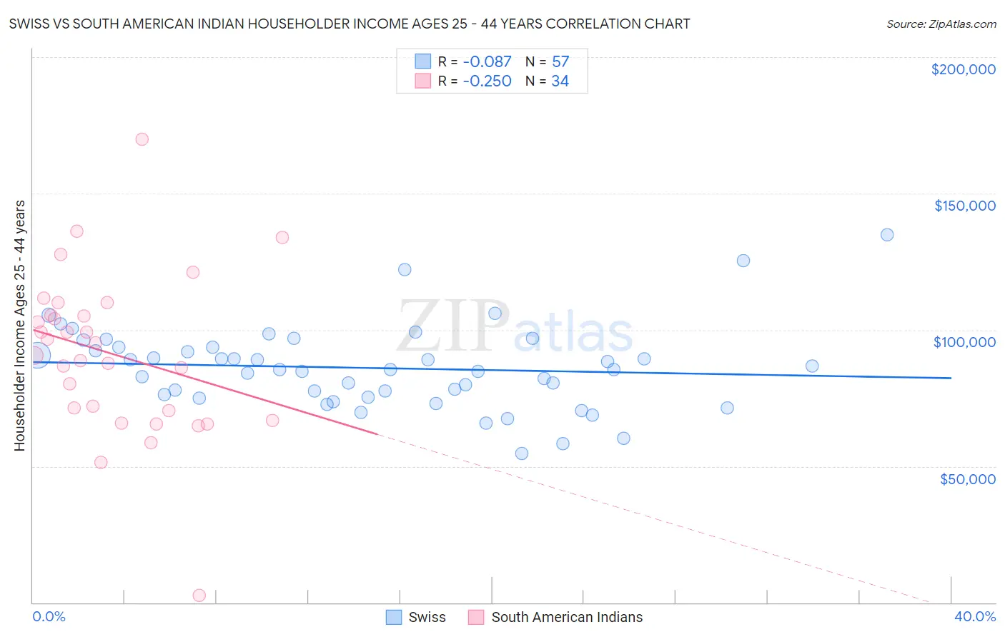 Swiss vs South American Indian Householder Income Ages 25 - 44 years