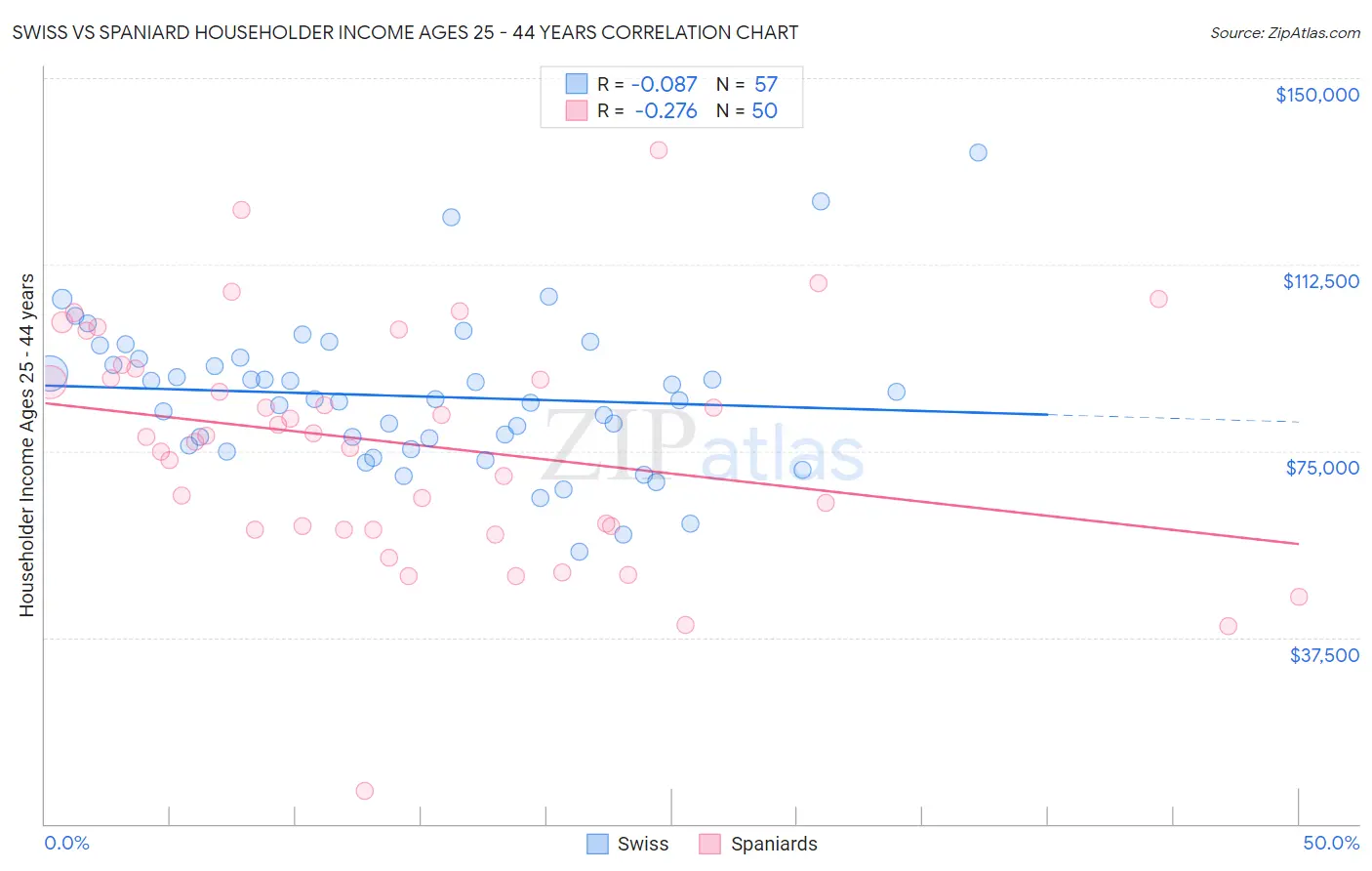 Swiss vs Spaniard Householder Income Ages 25 - 44 years