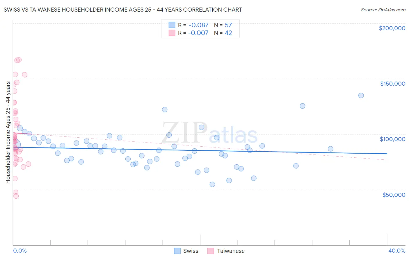 Swiss vs Taiwanese Householder Income Ages 25 - 44 years