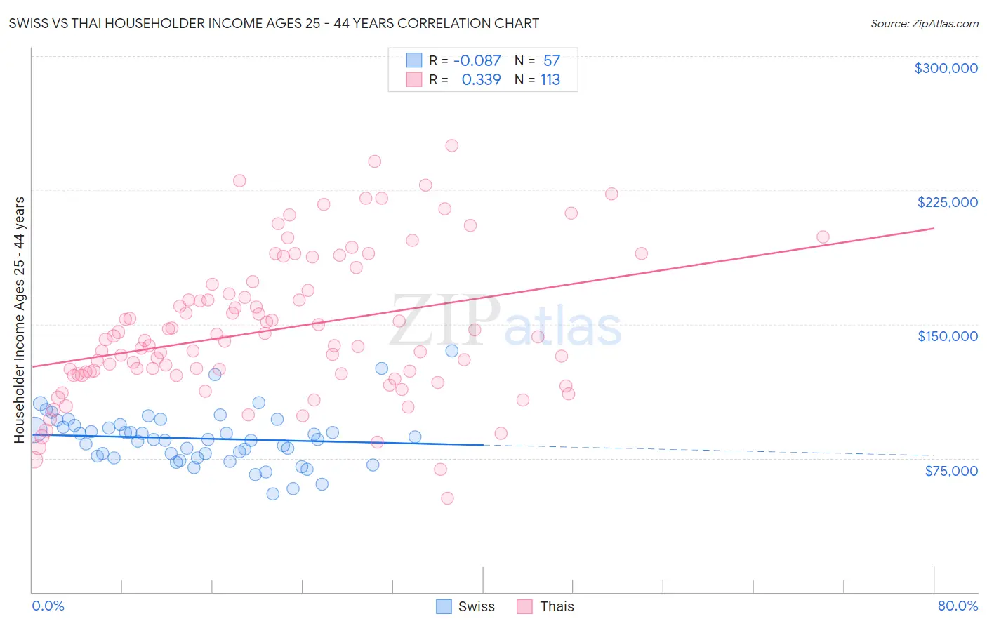 Swiss vs Thai Householder Income Ages 25 - 44 years