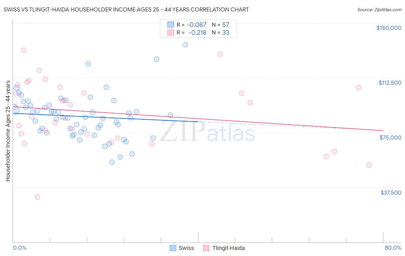 Swiss vs Tlingit-Haida Householder Income Ages 25 - 44 years