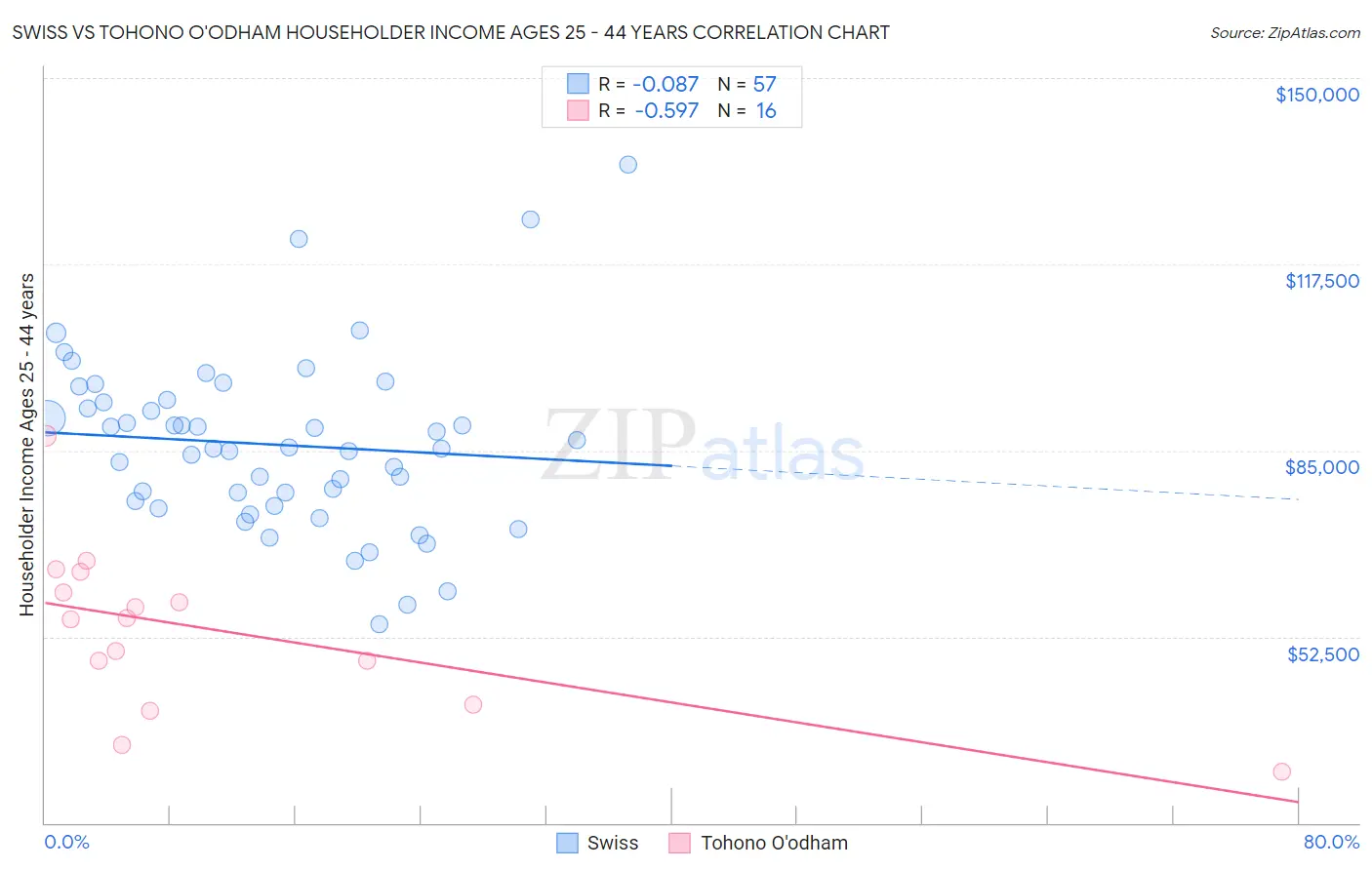 Swiss vs Tohono O'odham Householder Income Ages 25 - 44 years